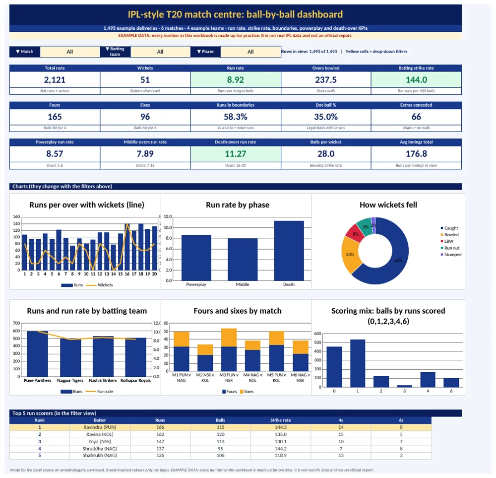 IPL-style T20 match centre dashboard in Excel: 15 KPI cards, 3 drop-down filters, 6 charts and a Top 5 table, with example data