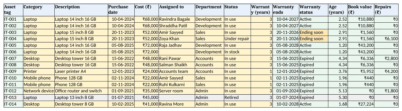 Assets: tag, assigned to, status, warranty end and alert, age, book value and repairs