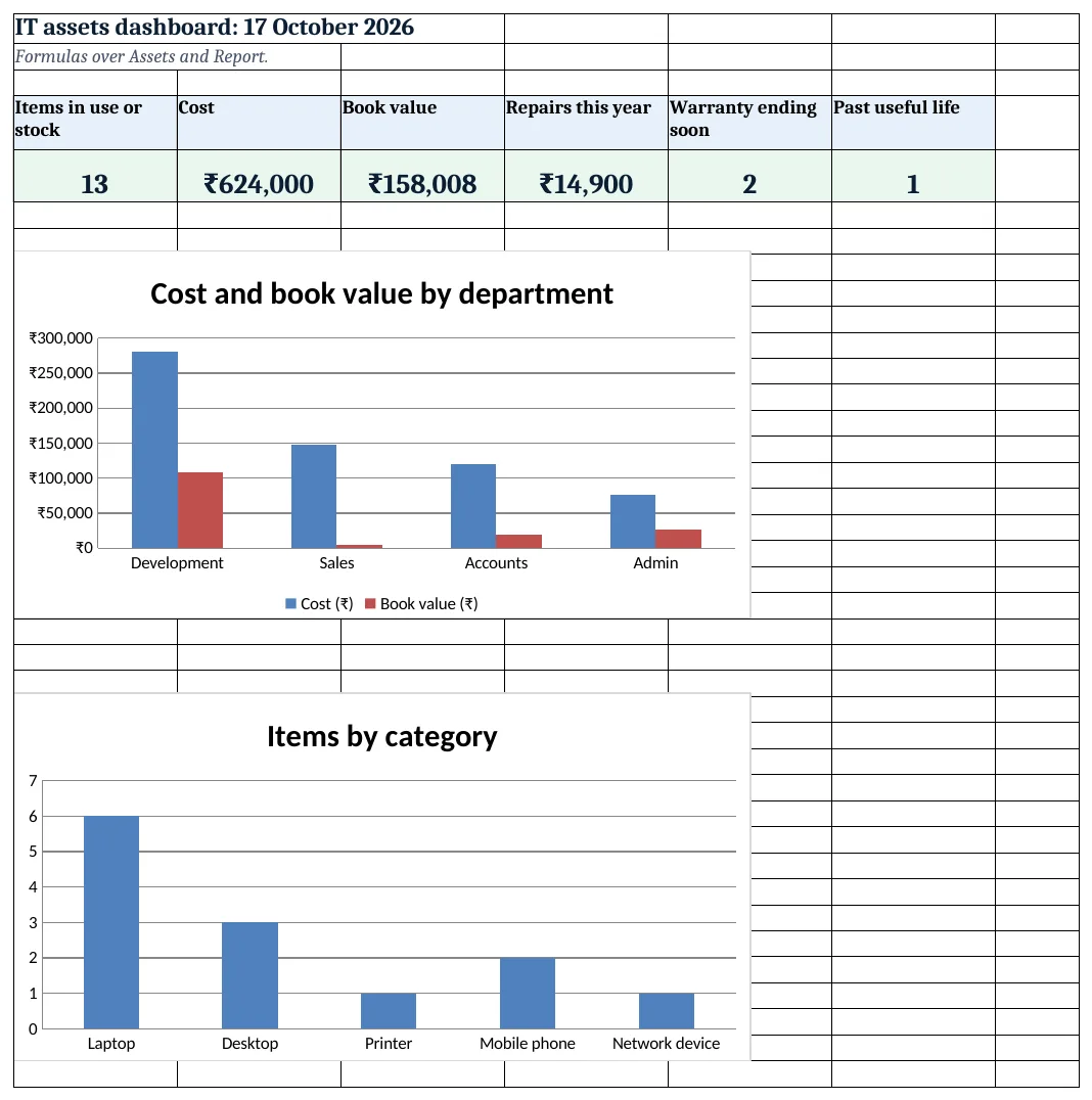 IT assets dashboard: items, cost, book value, repairs, warranty ending soon and past useful life