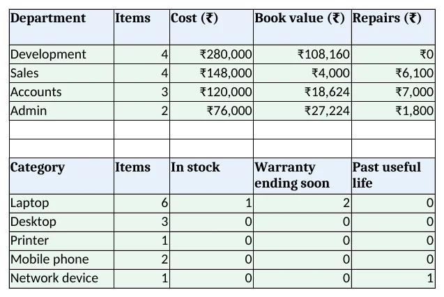 Report: items, cost, book value and repairs by department; warranty and life by category