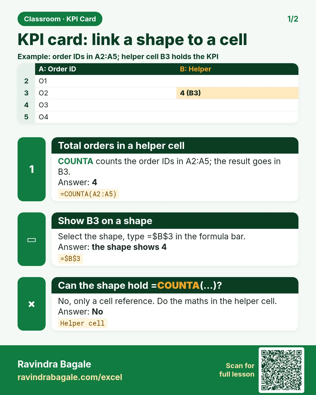 Revision card: KPI card: link a shape to a cell. Example data table with Total orders in a helper cell: 4; Show B3 on a shape: the shape shows 4; Can the shape hold =COUNTA(...)?: No.