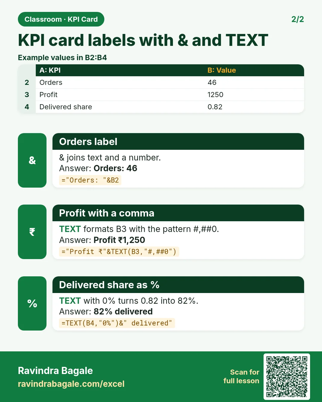 Revision card: KPI card labels with & and TEXT. Example data table with Orders label: Orders: 46; Profit with a comma: Profit ₹1,250; Delivered share as %: 82% delivered.