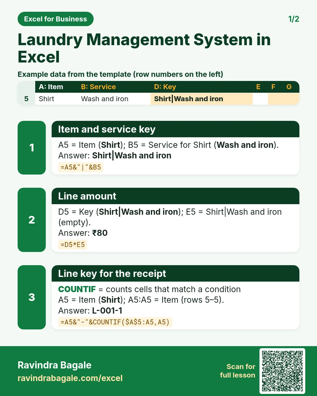 Revision card 1 for Laundry Management System in Excel: Item and service key: =A5&"|"&B5 gives Shirt|Wash and iron; Line amount: =D5*E5 gives ₹80; Line key for the receipt: =A5&"-"&COUNTIF($A$5:A5,A5) gives L-001-1. Includes an example data table.
