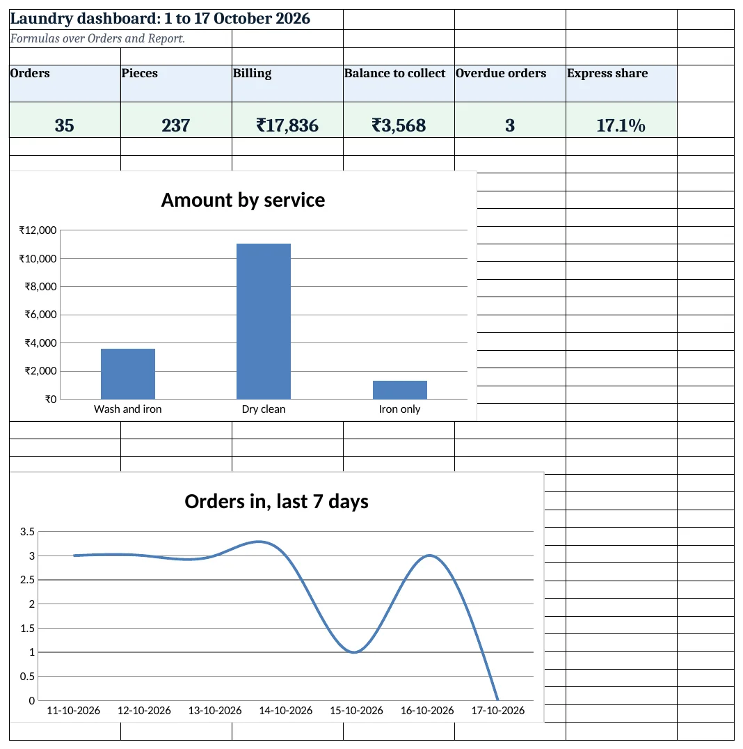 Laundry dashboard: orders, pieces, billing, balance and overdue