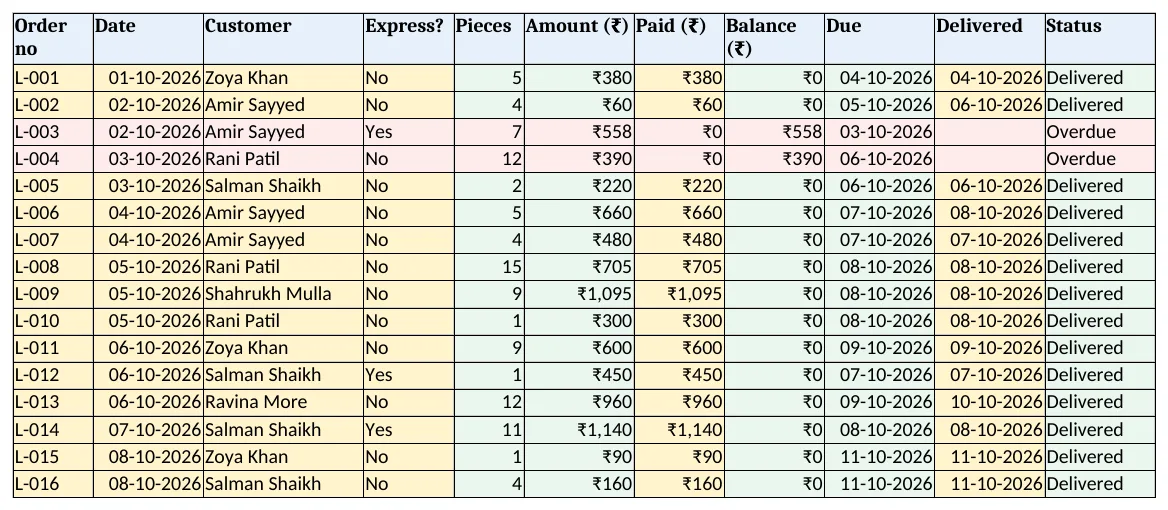 Orders: pieces, amount with express, balance, due date and status