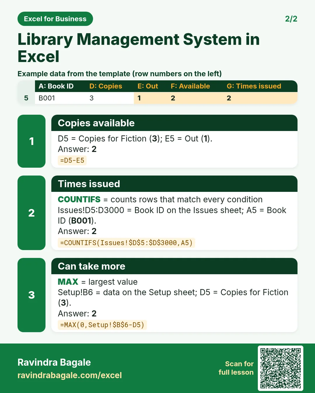 Revision card 2 for Library Management System in Excel: Copies available: =D5-E5 gives 2; Times issued: =COUNTIFS(Issues!$D$5:$D$3000,A5) gives 2; Can take more: =MAX(0,Setup!$B$6-D5) gives 2. Includes an example data table.