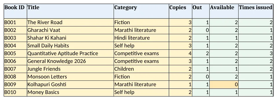 Books: copies, out, available and times issued for each title