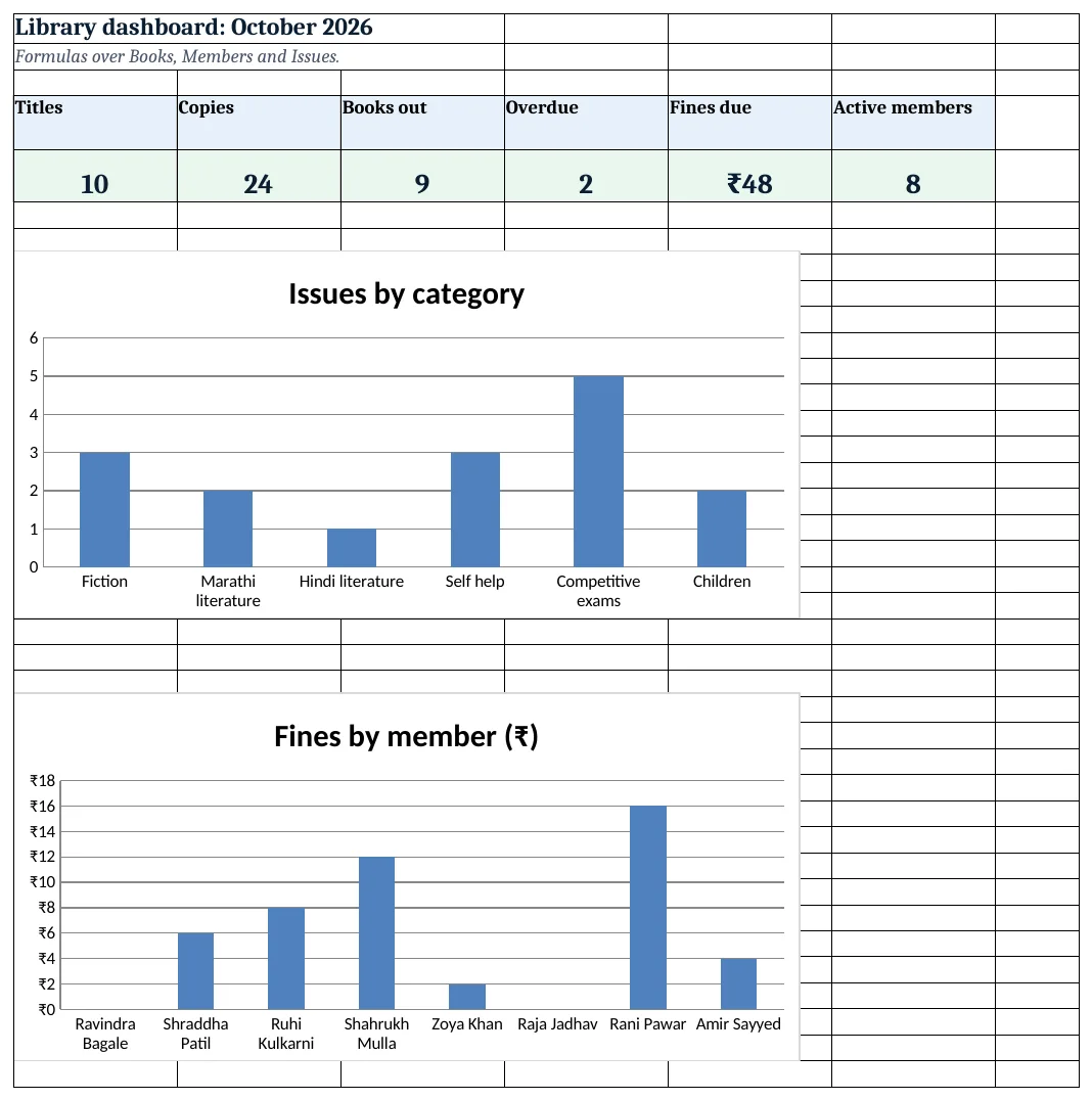 Library dashboard: titles, copies, books out, overdue, fines and active members