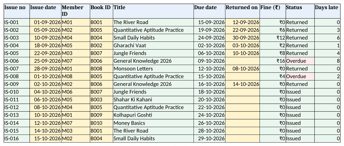 Issues: due date, return date, fine, status and days late for each issue