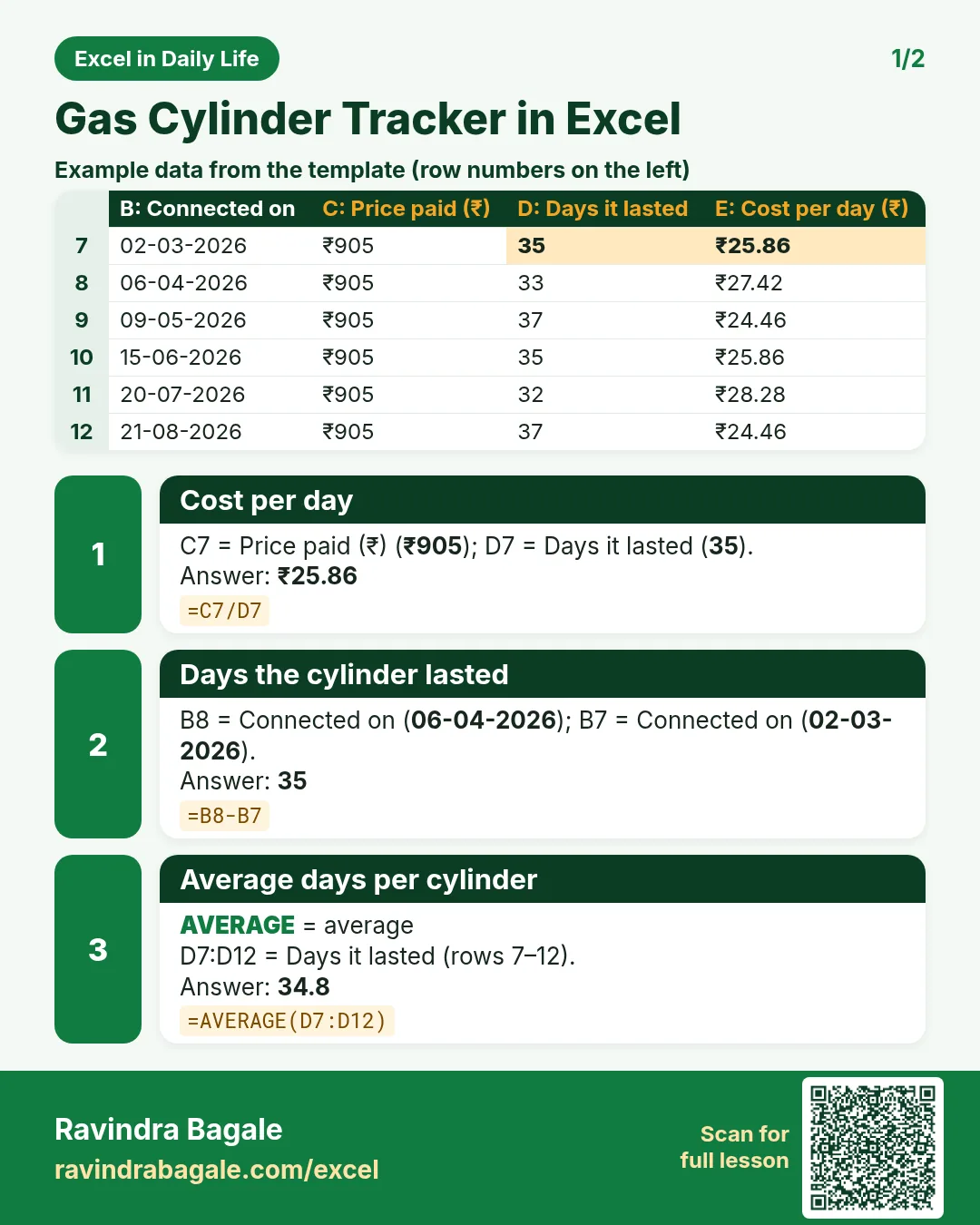 Revision card 1 for Gas Cylinder Tracker in Excel: Cost per day: =C7/D7 gives ₹25.86; Days the cylinder lasted: =B8-B7 gives 35; Average days per cylinder: =AVERAGE(D7:D12) gives 34.8. Includes an example data table.