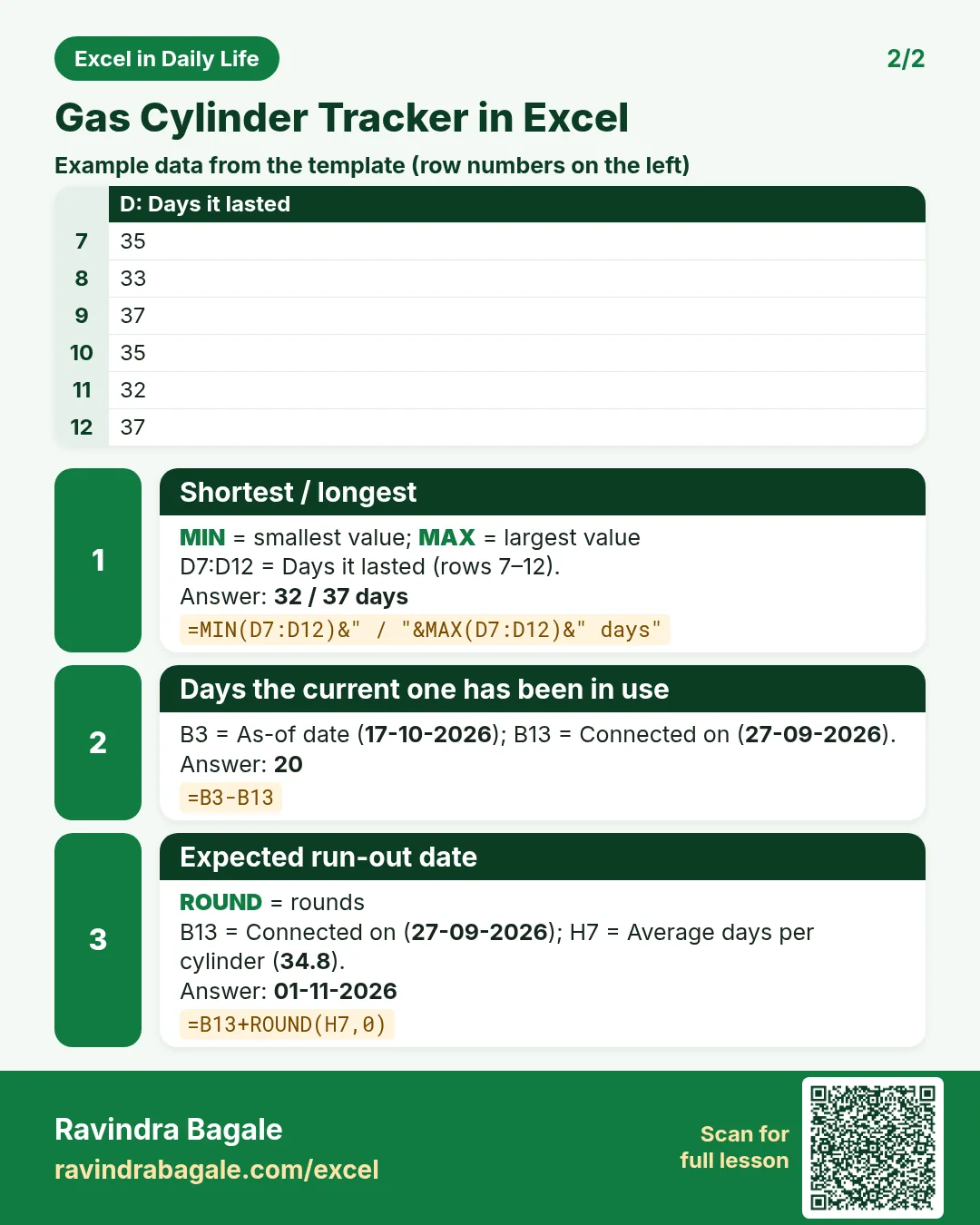Revision card 2 for Gas Cylinder Tracker in Excel: Shortest / longest: =MIN(D7:D12)&" / "&MAX(D7:D12)&" days" gives 32 / 37 days; Days the current one has been in use: =B3-B13 gives 20; Expected run-out date: =B13+ROUND(H7,0) gives 01-11-2026. Includes an example data table.
