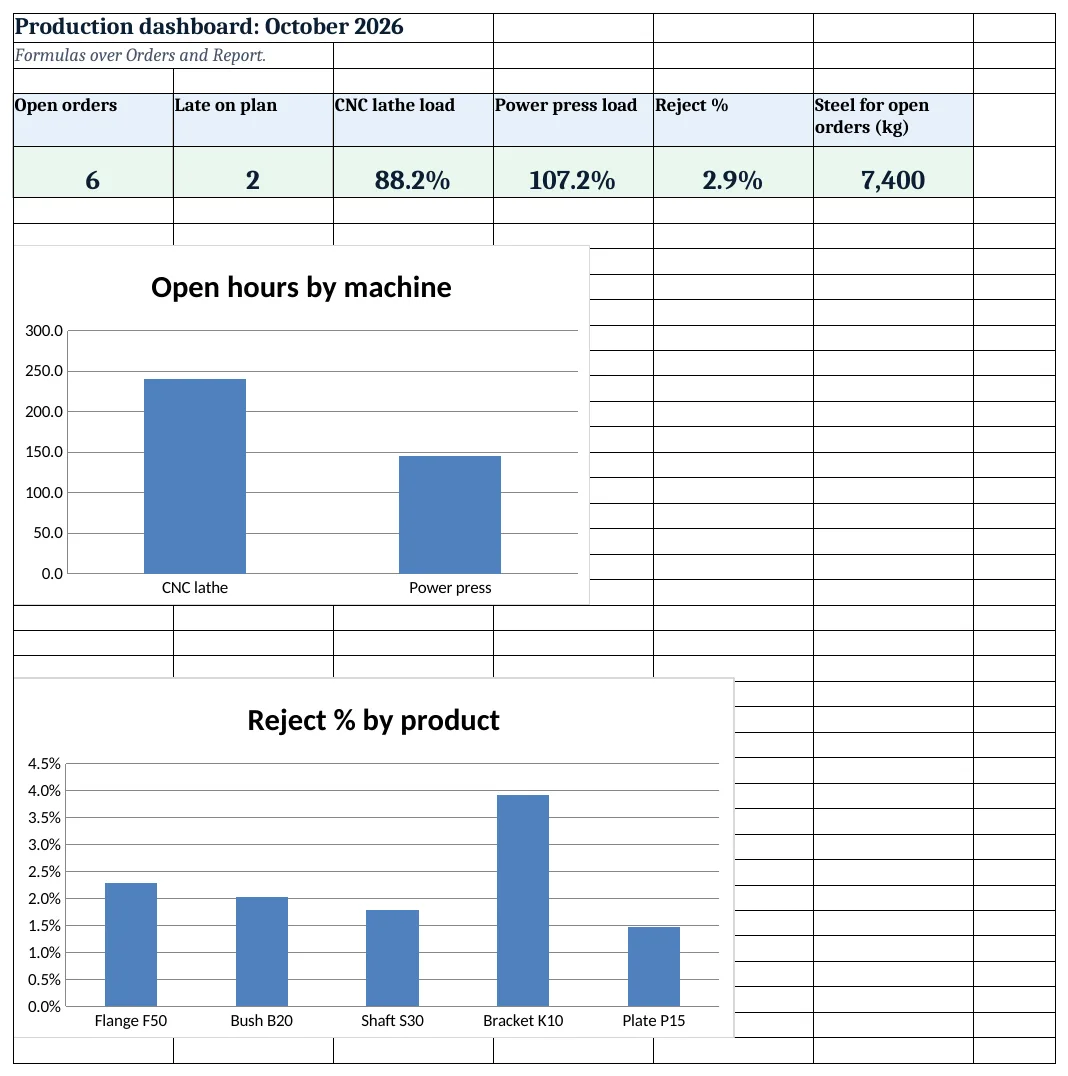Production dashboard: open orders, late on plan, machine load, reject % and steel needed