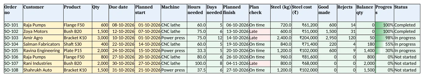 Orders: hours, days, planned finish, plan check, steel, progress and status