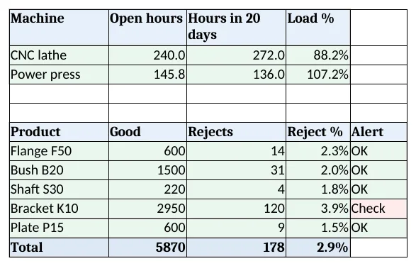 Report: machine load for the next 20 working days and reject % by product