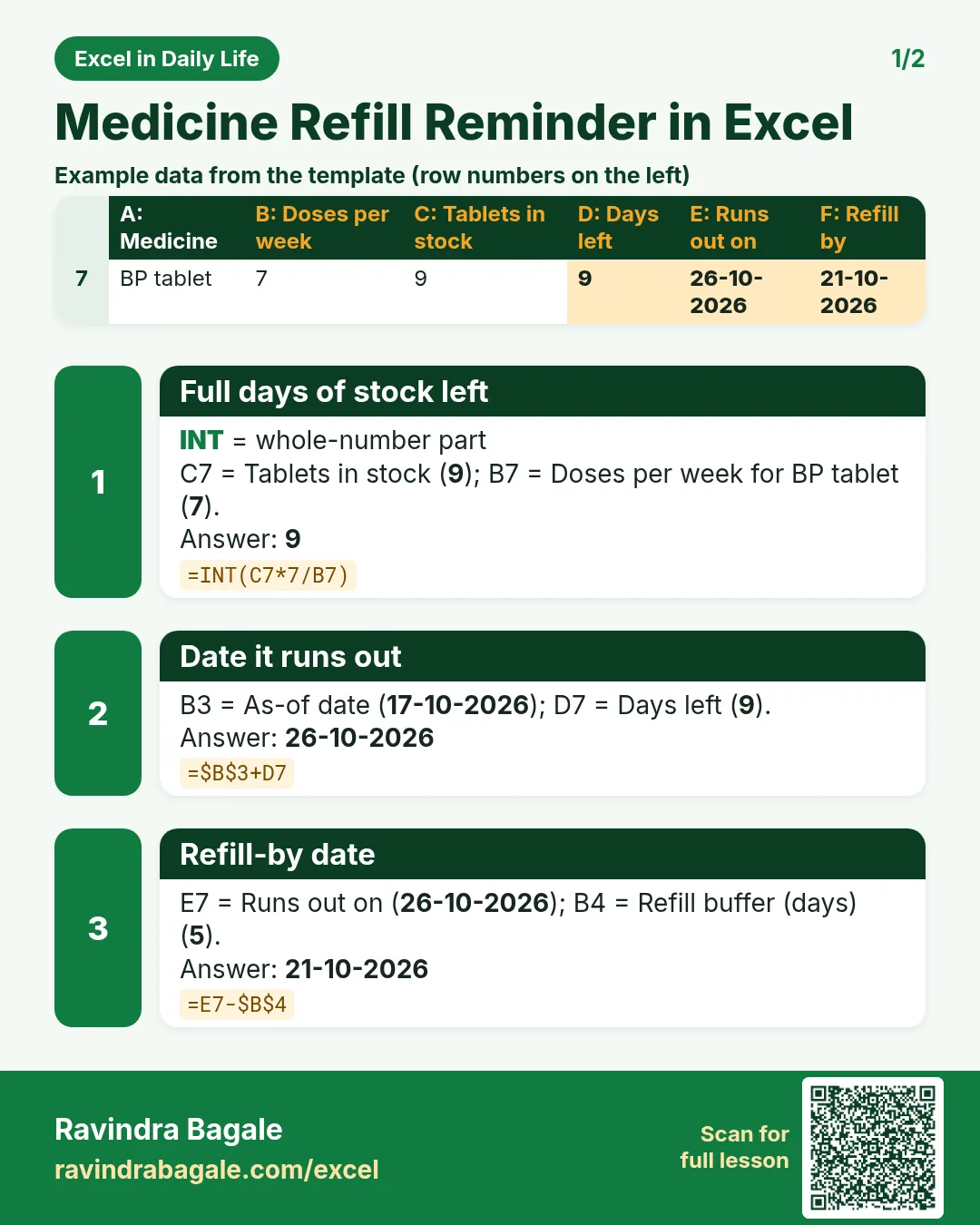 Revision card 1 for Medicine Refill Reminder in Excel: Full days of stock left: =INT(C7*7/B7) gives 9; Date it runs out: =$B$3+D7 gives 26-10-2026; Refill-by date: =E7-$B$4 gives 21-10-2026. Includes an example data table.
