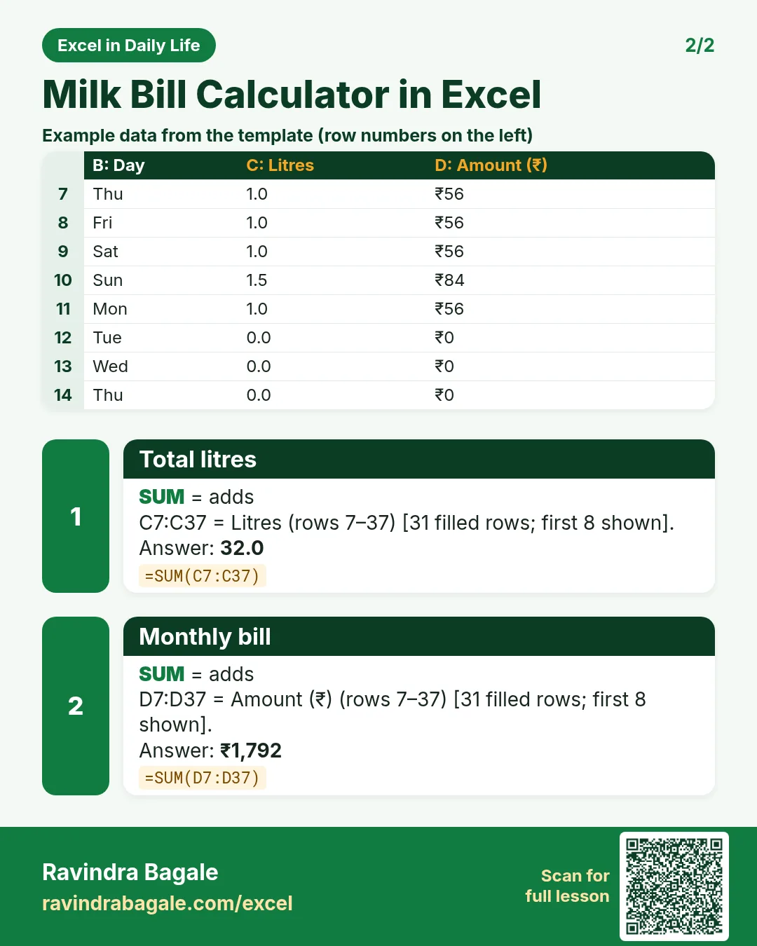Revision card 2 for Milk Bill Calculator in Excel: Total litres: =SUM(C7:C37) gives 32.0; Monthly bill: =SUM(D7:D37) gives ₹1,792. Includes an example data table.