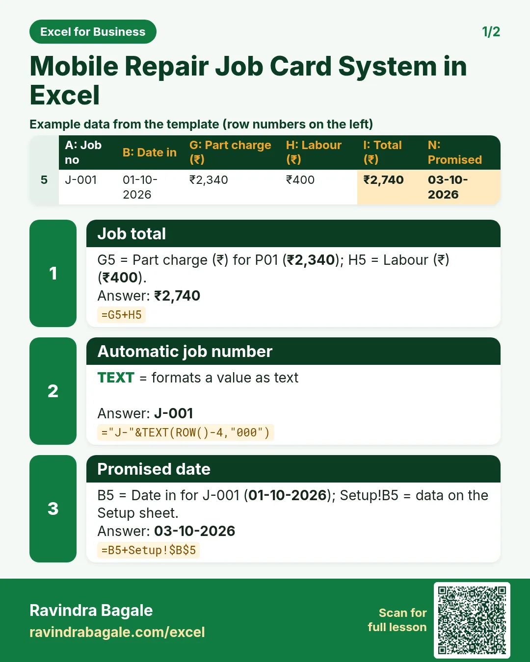 Revision card 1 for Mobile Repair Job Card System in Excel: Job total: =G5+H5 gives ₹2,740; Automatic job number: ="J-"&TEXT(ROW()-4,"000") gives J-001; Promised date: =B5+Setup!$B$5 gives 03-10-2026. Includes an example data table.