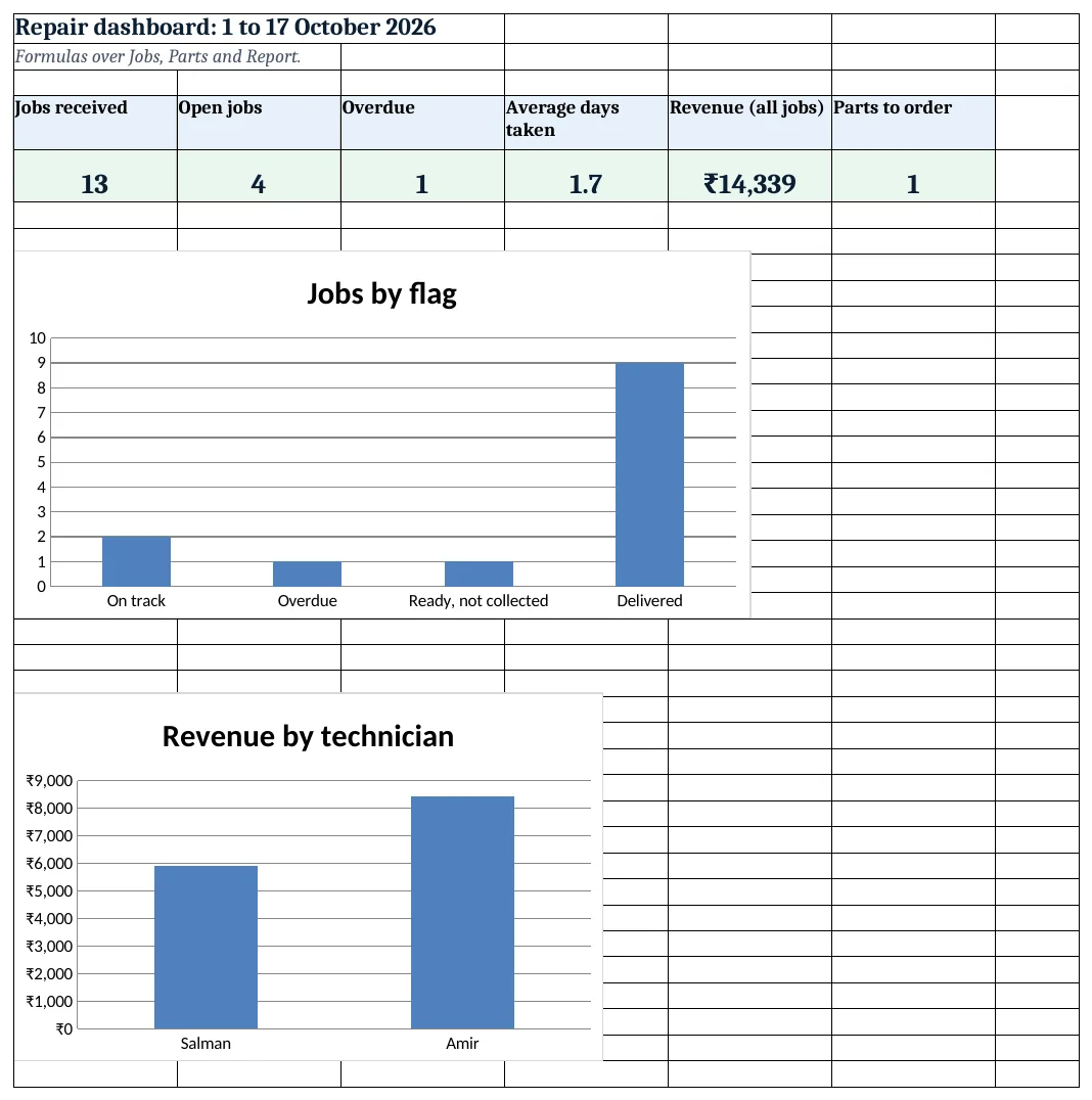 Mobile repair dashboard: jobs, open, overdue, average days, revenue and parts to order