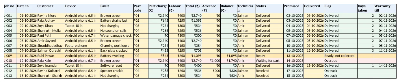 Jobs: charges, balance, promised date, flag, days taken and warranty