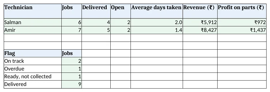 Report: jobs, delivered, average days and part profit per technician, and jobs by flag