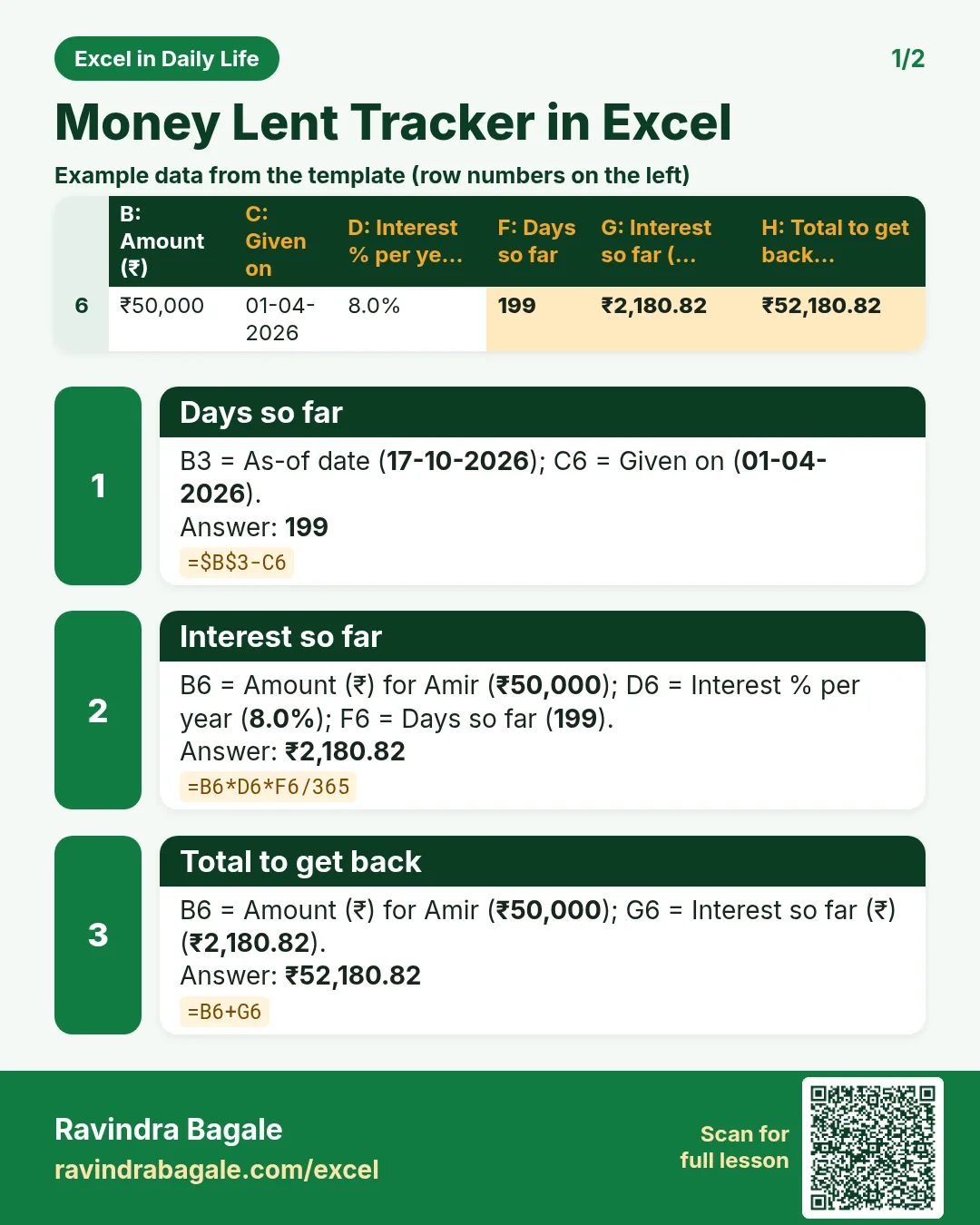 Revision card 1 for Money Lent Tracker in Excel: Days so far: =$B$3-C6 gives 199; Interest so far: =B6*D6*F6/365 gives ₹2,180.82; Total to get back: =B6+G6 gives ₹52,180.82. Includes an example data table.