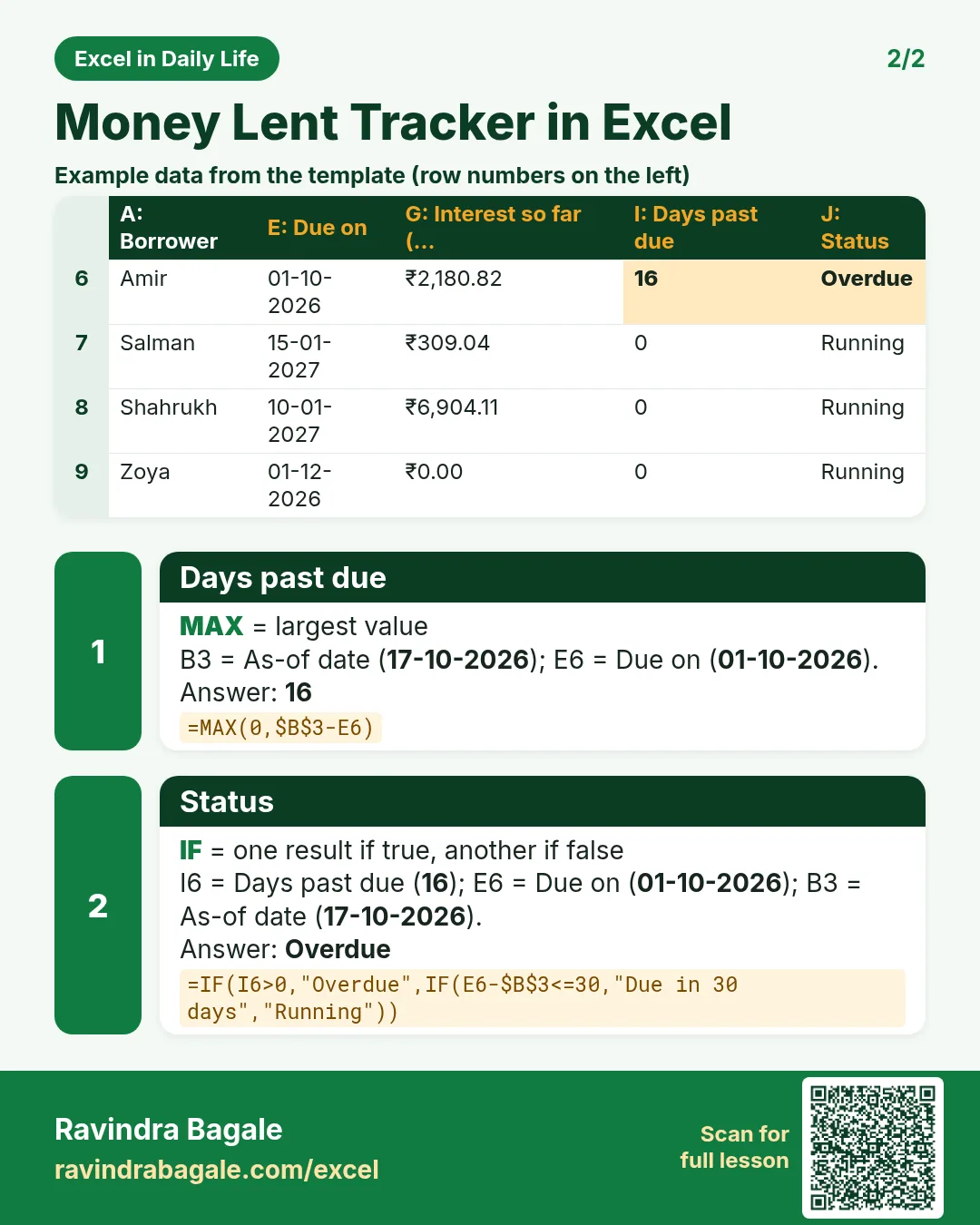 Revision card 2 for Money Lent Tracker in Excel: Days past due: =MAX(0,$B$3-E6) gives 16; Status: =IF(I6>0,"Overdue",IF(E6-$B$3<=30,"Due in 30 days","Running")) gives Overdue. Includes an example data table.
