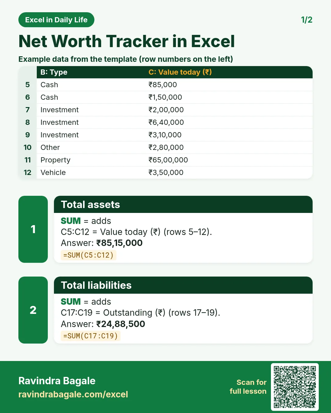 Revision card 1 for Net Worth Tracker in Excel: Total assets: =SUM(C5:C12) gives ₹85,15,000; Total liabilities: =SUM(C17:C19) gives ₹24,88,500. Includes an example data table.