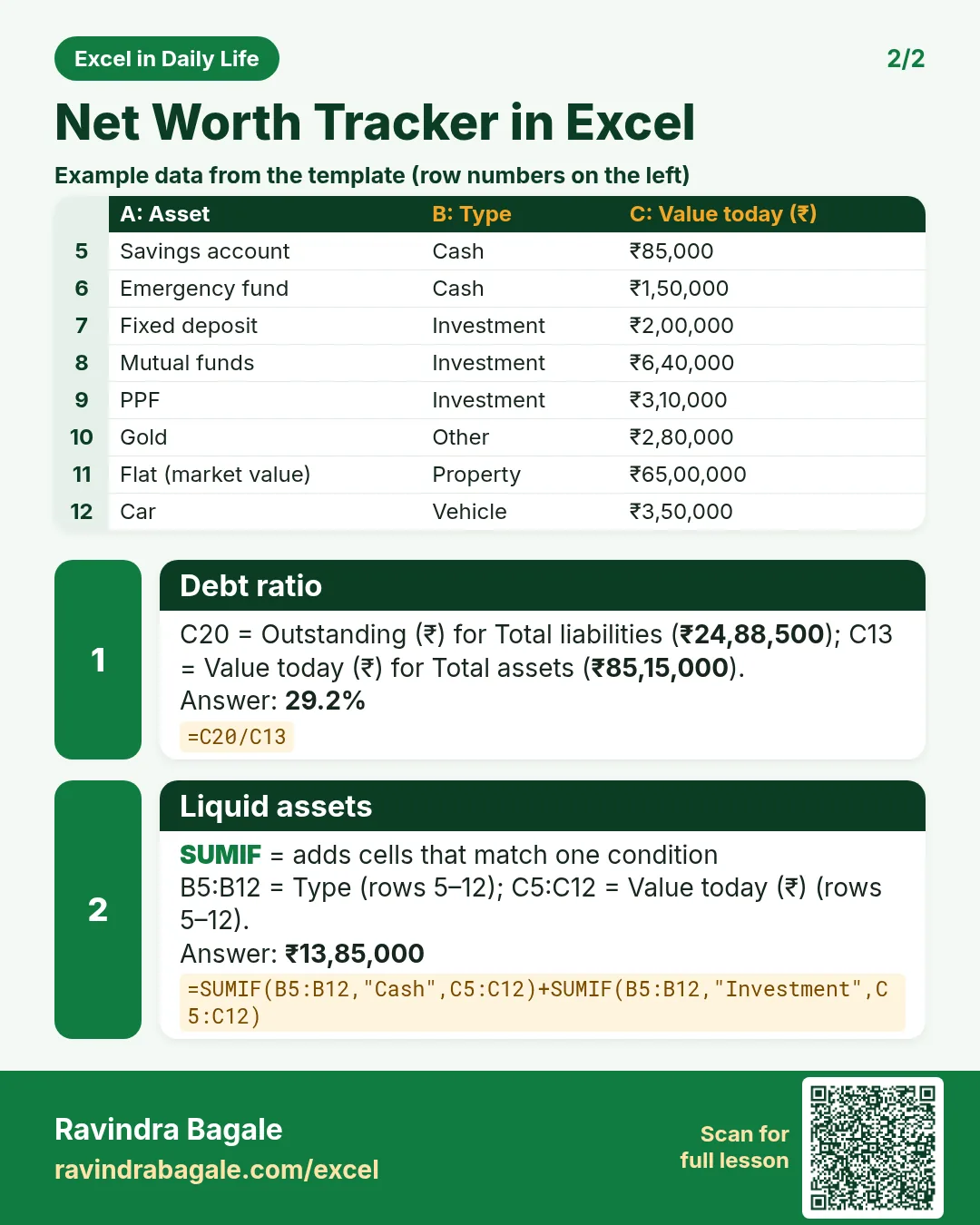 Revision card 2 for Net Worth Tracker in Excel: Debt ratio: =C20/C13 gives 29.2%; Liquid assets: =SUMIF(B5:B12,"Cash",C5:C12)+SUMIF(B5:B12,"Investment",C5:C12) gives ₹13,85,000. Includes an example data table.