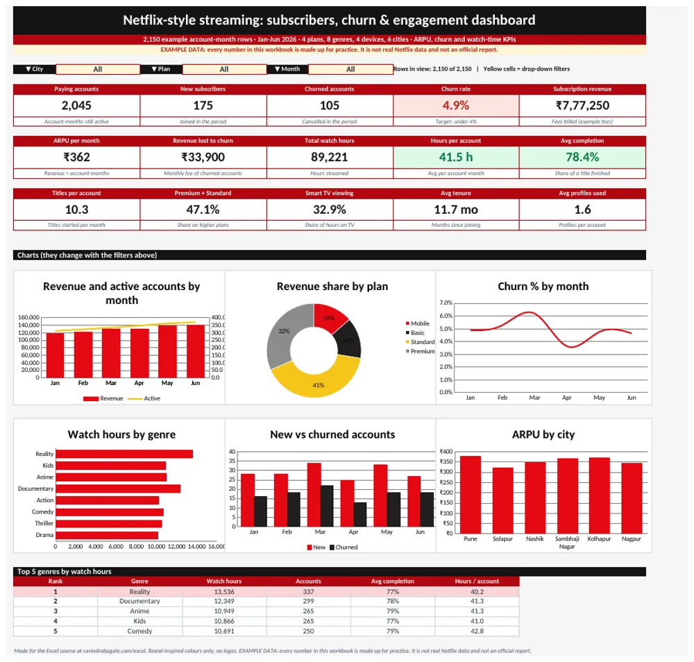 Netflix-style streaming dashboard in Excel: 15 KPI cards, 3 drop-down filters, 6 charts and a Top 5 table, with example data