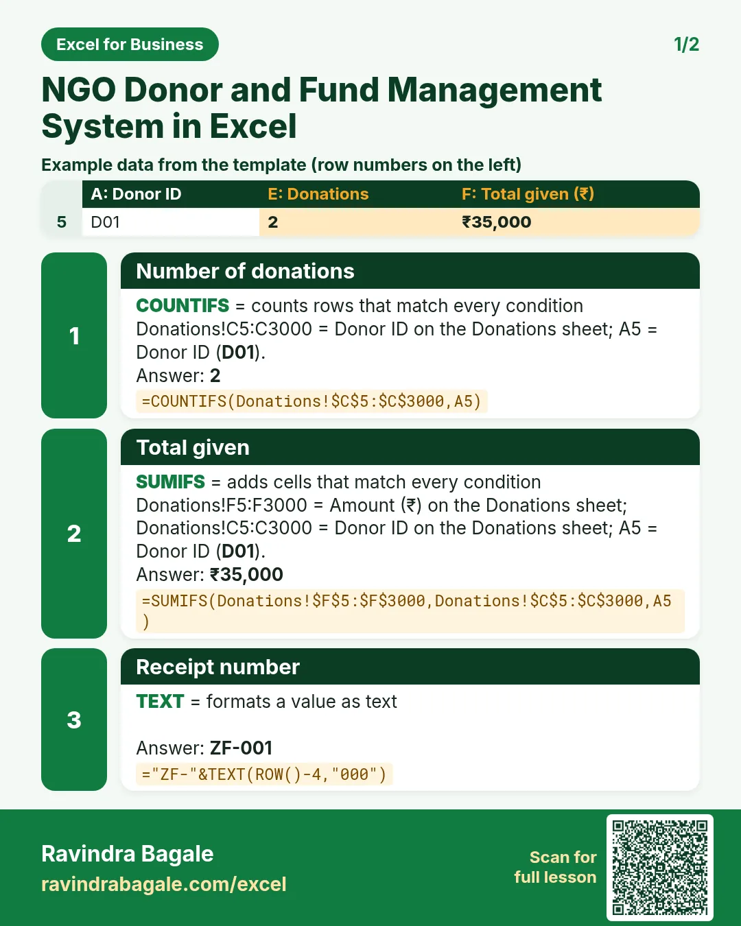 Revision card 1 for NGO Donor and Fund Management System in Excel: Number of donations: =COUNTIFS(Donations!$C$5:$C$3000,A5) gives 2; Total given: =SUMIFS(Donations!$F$5:$F$3000,Donations!$C$5:$C$3000,A5) gives ₹35,000; Receipt number: ="ZF-"&TEXT(ROW()-4,"000") gives ZF-001. Includes an example data table.