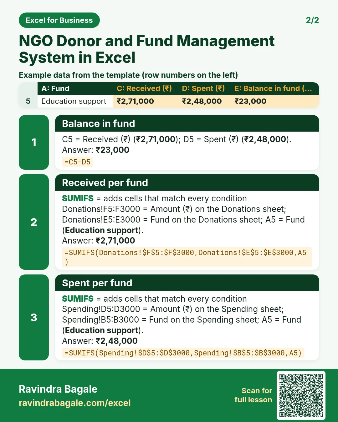 Revision card 2 for NGO Donor and Fund Management System in Excel: Balance in fund: =C5-D5 gives ₹23,000; Received per fund: =SUMIFS(Donations!$F$5:$F$3000,Donations!$E$5:$E$3000,A5) gives ₹2,71,000; Spent per fund: =SUMIFS(Spending!$D$5:$D$3000,Spending!$B$5:$B$3000,A5) gives ₹2,48,000. Includes an example data table.