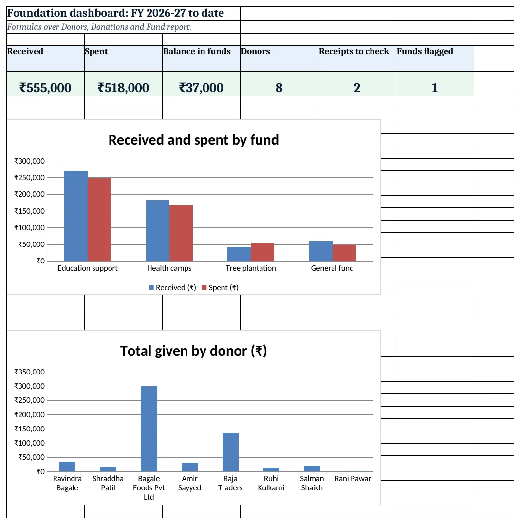 Foundation dashboard: received, spent, balance, donors, receipts to check and funds flagged
