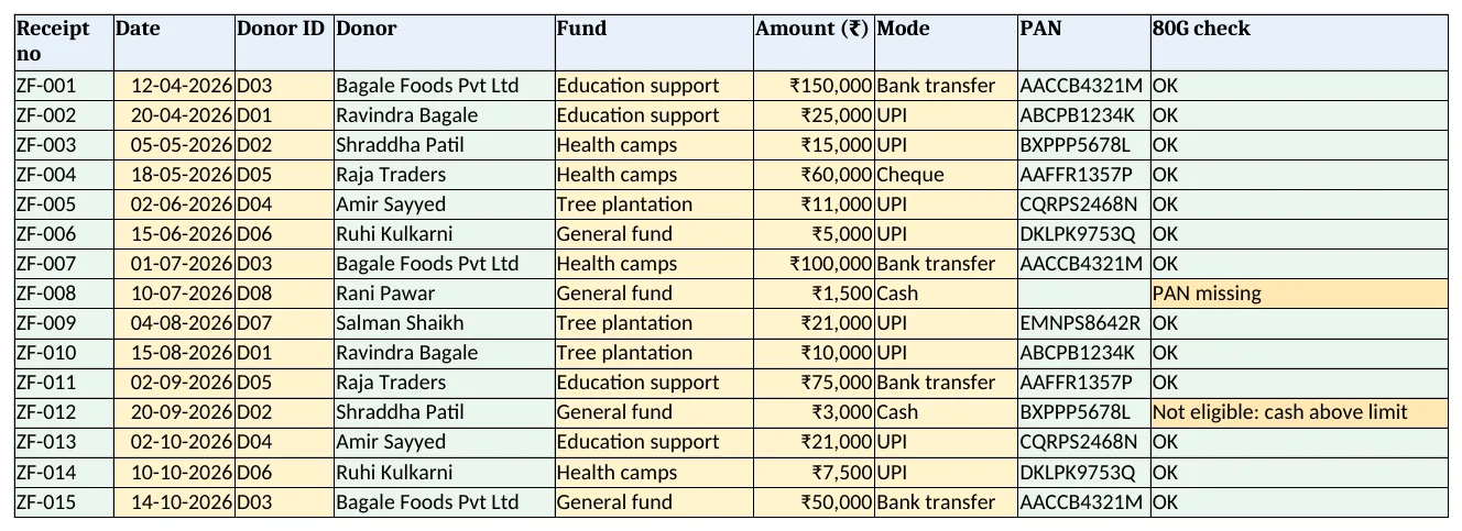 Donations: donor, fund, amount, mode, PAN and 80G check for each receipt