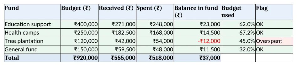 Fund report: budget, received, spent, balance, budget used and flag per fund