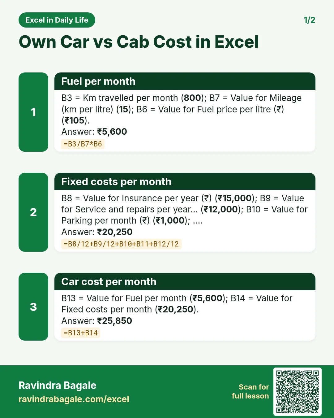 Revision card 1 for Own Car vs Cab Cost in Excel: Fuel per month: =B3/B7*B6 gives ₹5,600; Fixed costs per month: =B8/12+B9/12+B10+B11+B12/12 gives ₹20,250; Car cost per month: =B13+B14 gives ₹25,850.