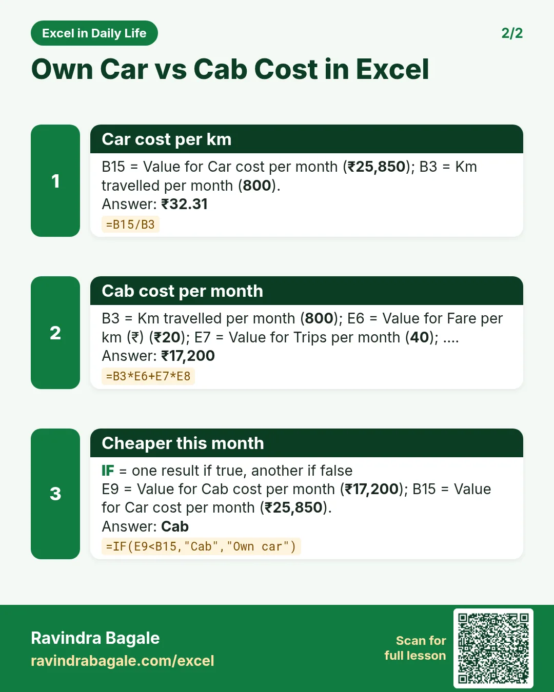 Revision card 2 for Own Car vs Cab Cost in Excel: Car cost per km: =B15/B3 gives ₹32.31; Cab cost per month: =B3*E6+E7*E8 gives ₹17,200; Cheaper this month: =IF(E9<B15,"Cab","Own car") gives Cab.