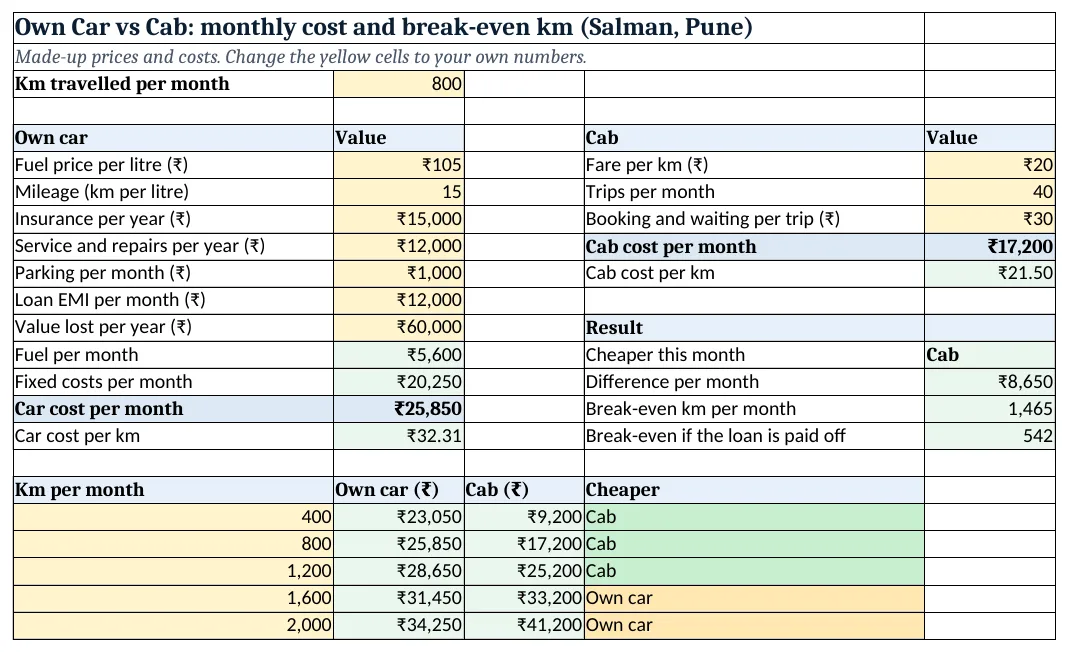 The own-car-vs-cab-cost-template.xlsx template sheet with example data, yellow input cells and green formula cells