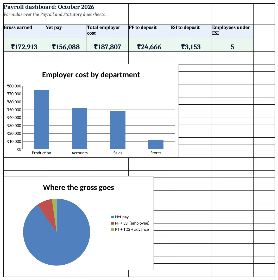 The payroll dashboard: gross, net, employer cost and dues as KPI cards, with charts