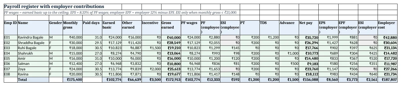 The payroll register: earned pay, employee deductions, net pay and the employer EPS, EPF and ESI shares