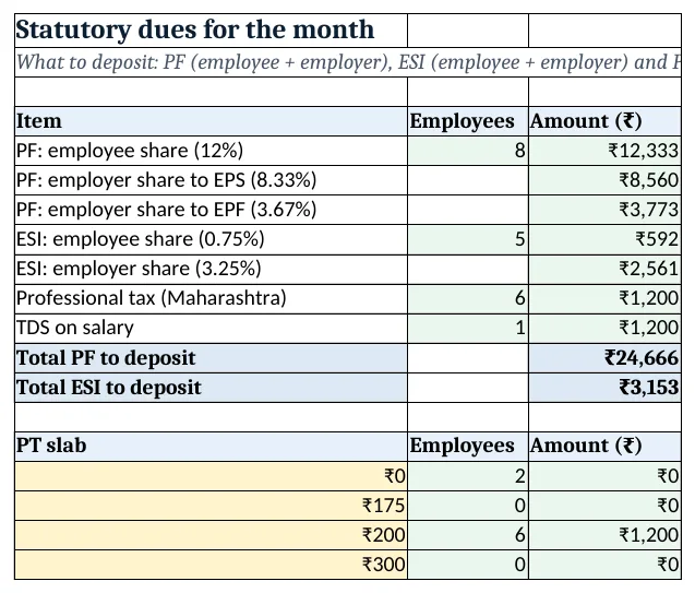Statutory dues: PF, ESI and PT to deposit for the month, all read from the Payroll total row