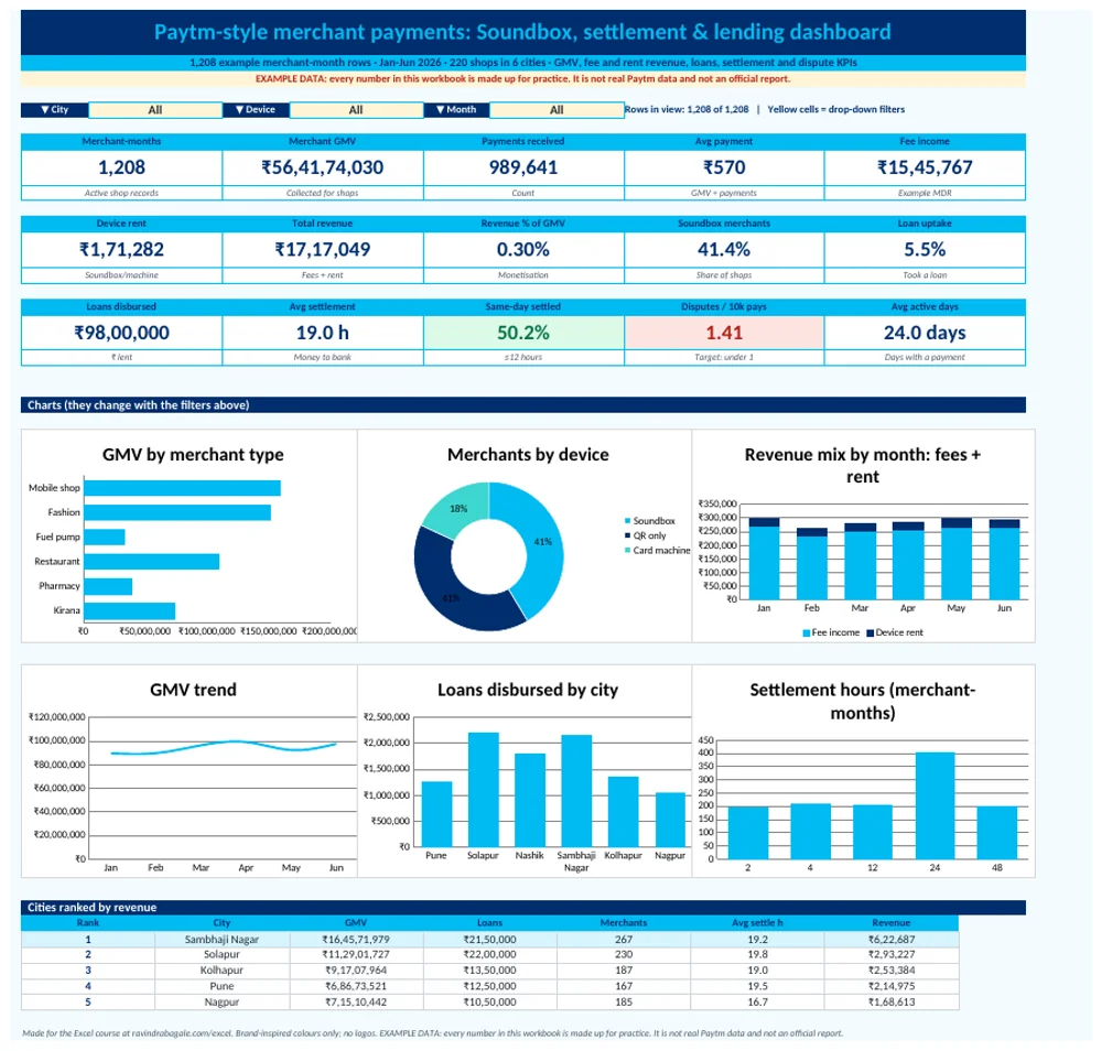 Paytm-style merchant payments dashboard in Excel: 15 KPI cards, 3 drop-down filters, 6 charts and a Top 5 table, with example data