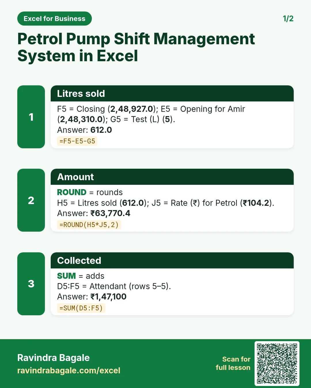 Revision card 1 for Petrol Pump Shift Management System in Excel: Litres sold: =F5-E5-G5 gives 612.0; Amount: =ROUND(H5*J5,2) gives ₹63,770.4; Collected: =SUM(D5:F5) gives ₹1,47,100.