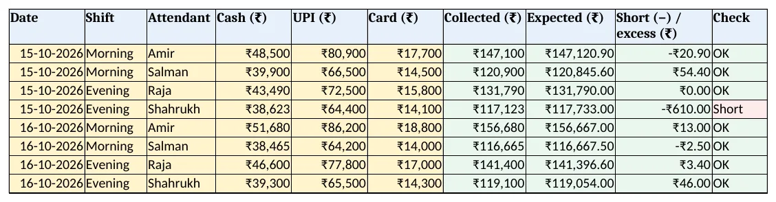 Collections: cash, UPI and card against expected sales, with short or excess
