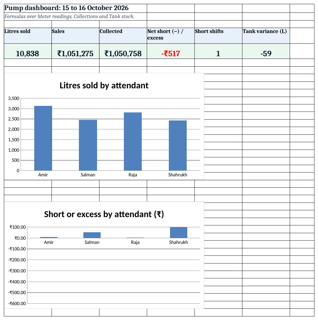 Pump dashboard: litres, sales, collected, net short, short shifts and tank variance