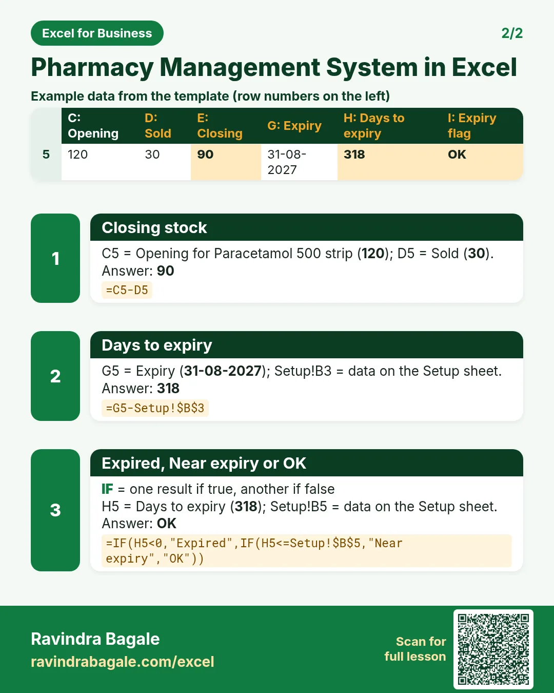 Revision card 2 for Pharmacy Management System in Excel: Closing stock: =C5-D5 gives 90; Days to expiry: =G5-Setup!$B$3 gives 318; Expired, Near expiry or OK: =IF(H5<0,"Expired",IF(H5<=Setup!$B$5,"Near expiry","OK")) gives OK. Includes an example data table.