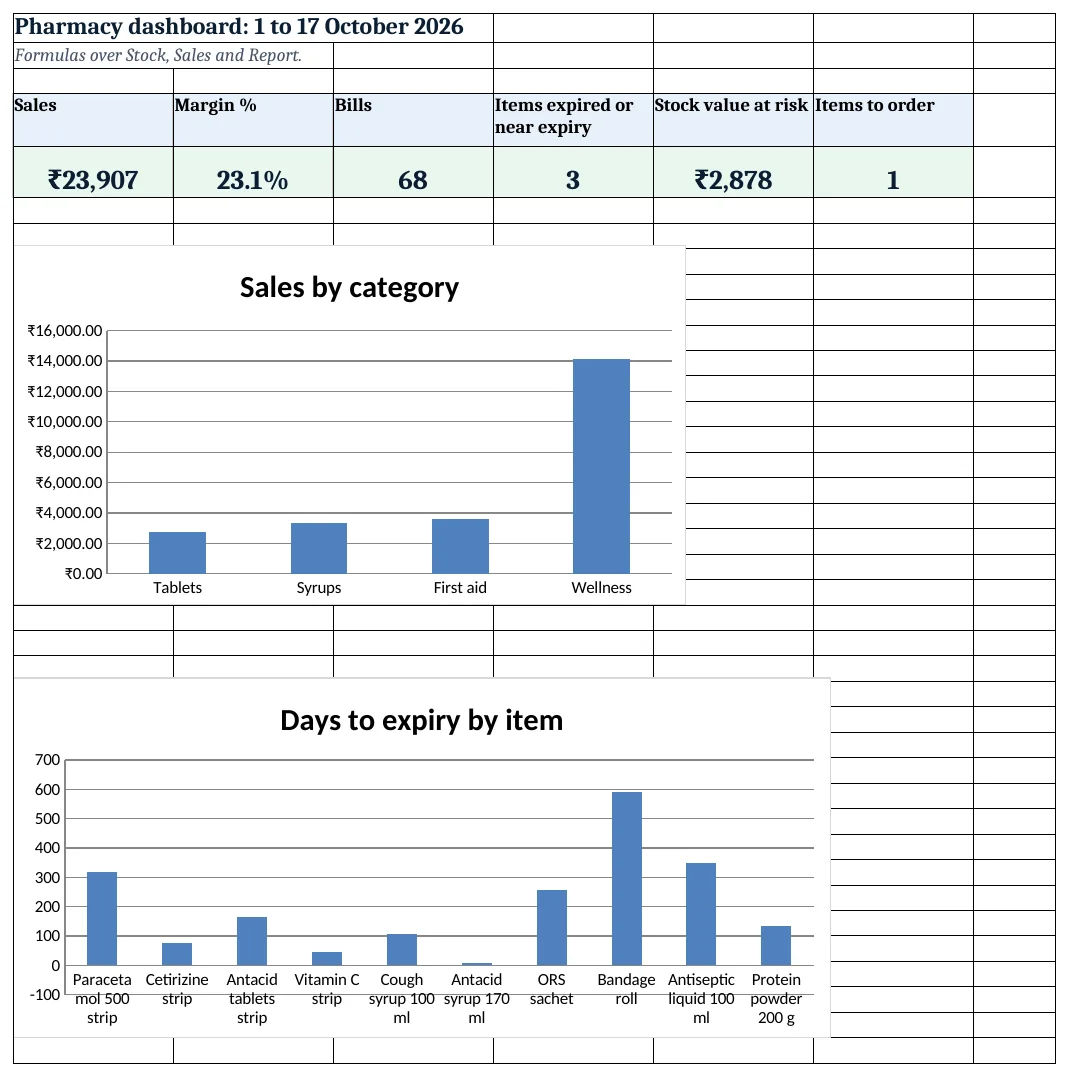 Pharmacy dashboard: sales, margin, bills and items to act on