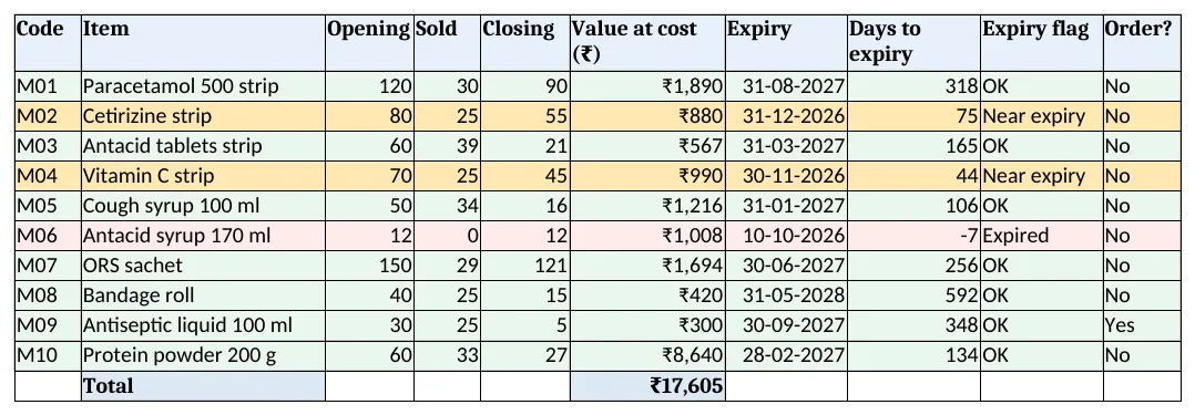 Stock: closing quantity, value, days to expiry, expiry flag and the order list