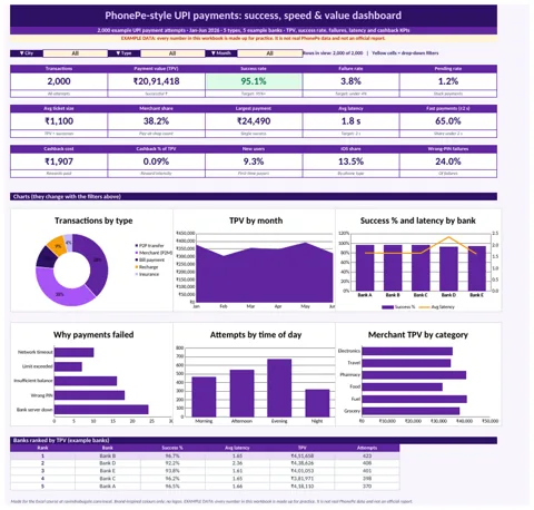 PhonePe-style UPI payments dashboard in Excel with KPI cards and charts (example data)