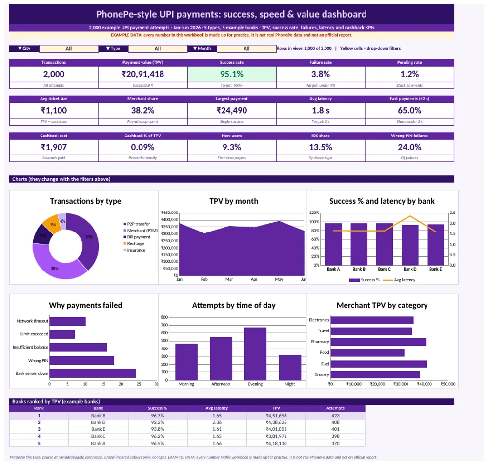 PhonePe-style UPI payments dashboard in Excel: 15 KPI cards, 3 drop-down filters, 6 charts and a Top 5 table, with example data