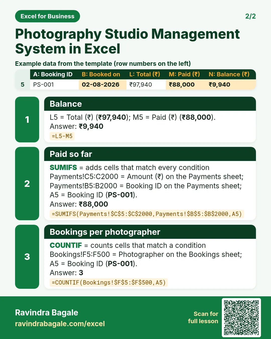 Revision card 2 for Photography Studio Management System in Excel: Balance: =L5-M5 gives ₹9,940; Paid so far: =SUMIFS(Payments!$C$5:$C$2000,Payments!$B$5:$B$2000,A5) gives ₹88,000; Bookings per photographer: =COUNTIF(Bookings!$F$5:$F$500,A5) gives 3. Includes an example data table.
